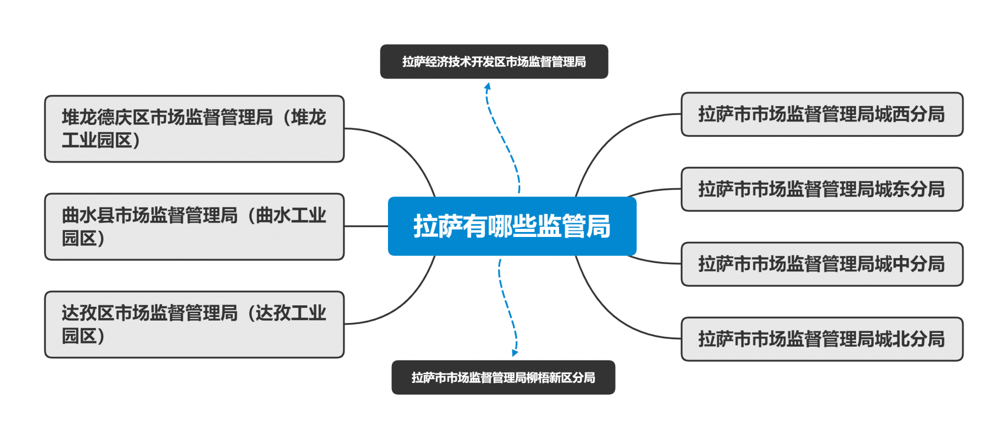 拉薩市有幾個市場監(jiān)管局（工商局）？注冊公司應(yīng)該選哪個工商局？有各自的優(yōu)惠政策嗎？